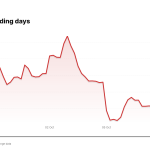 INTC price over the last five trading days