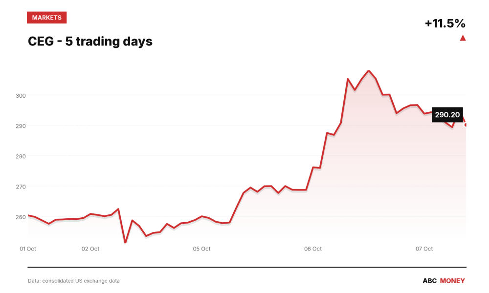 CEG price over the last five trading days
