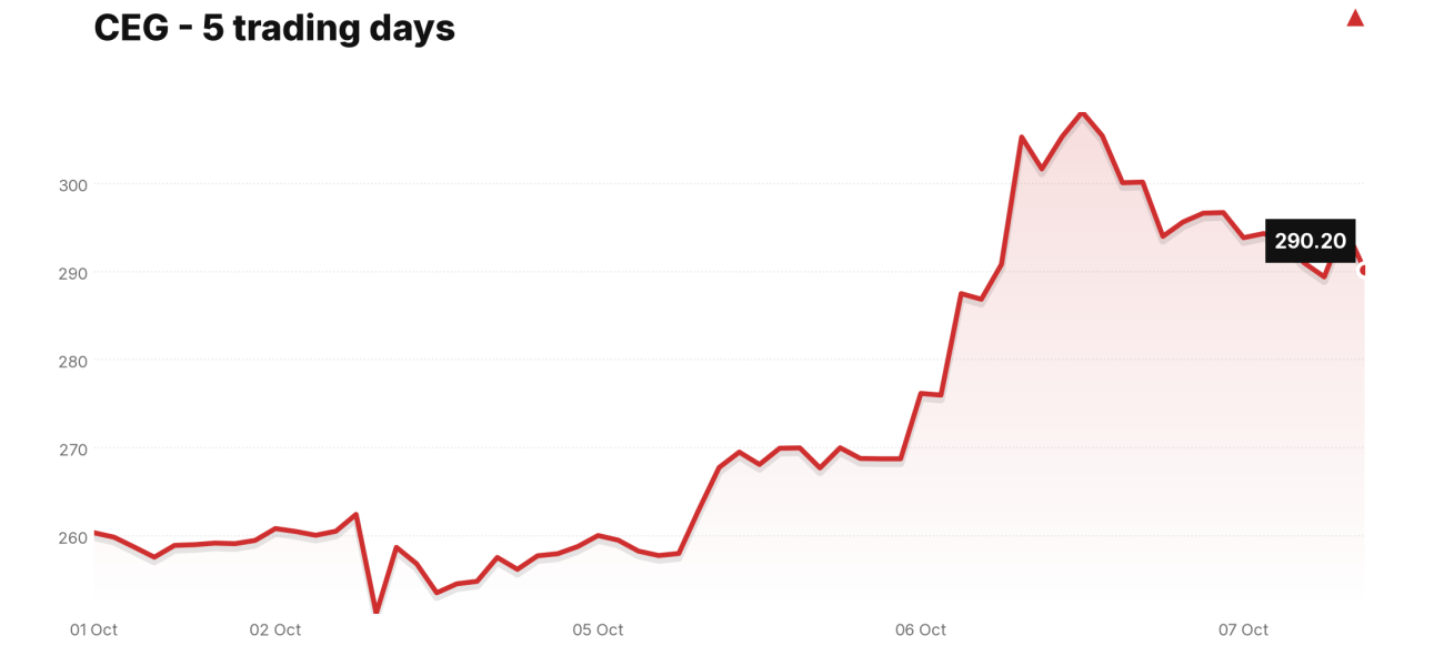 CEG price over the last five trading days