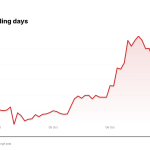 CEG price over the last five trading days
