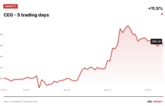 CEG price over the last five trading days
