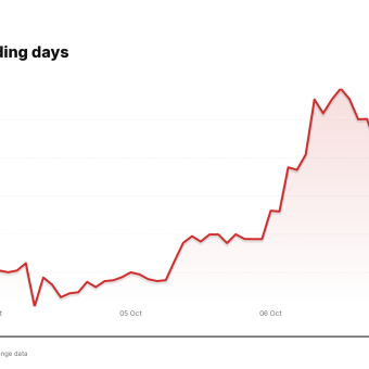 CEG price over the last five trading days