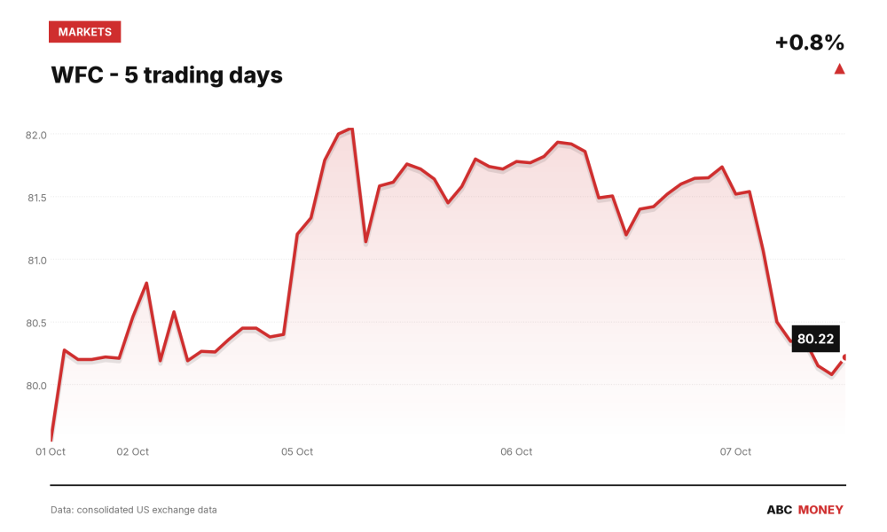WFC price over the last five trading days