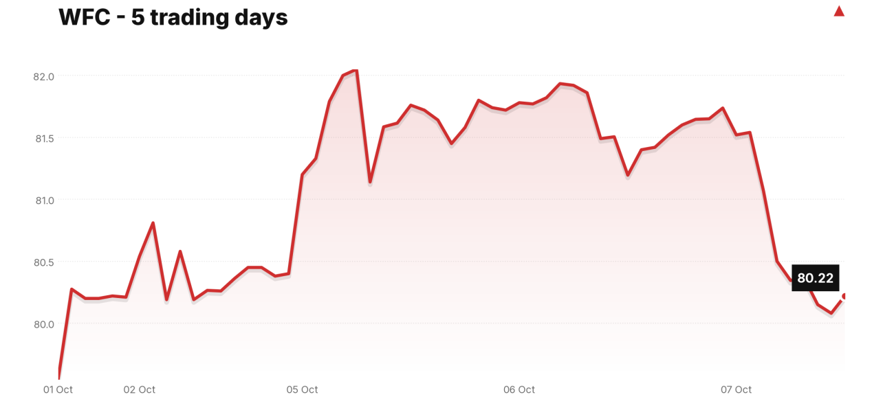 WFC price over the last five trading days