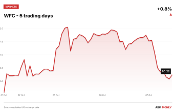 WFC price over the last five trading days