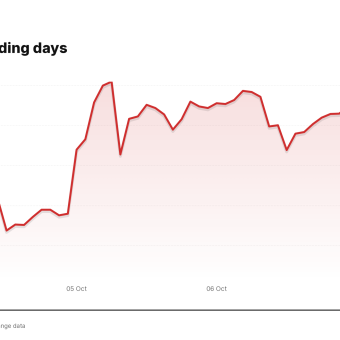 WFC price over the last five trading days