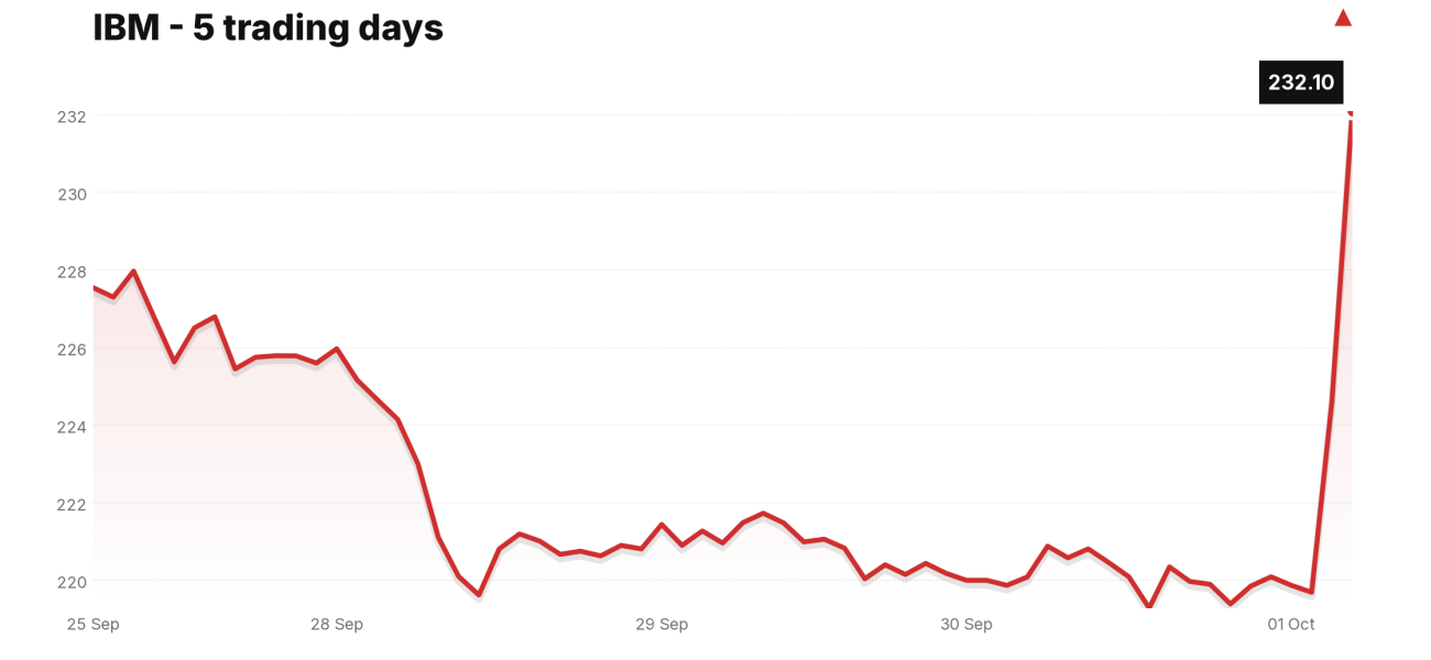 IBM price over the last five trading days
