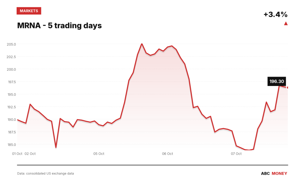 MRNA price over the last five trading days