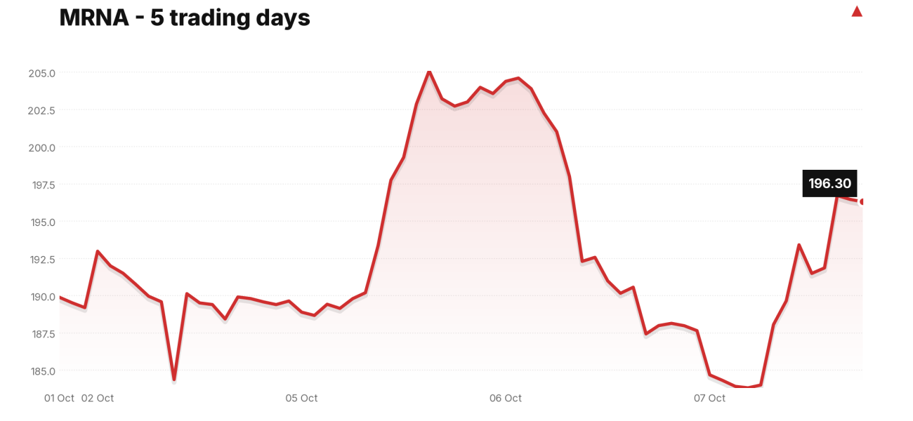 MRNA price over the last five trading days