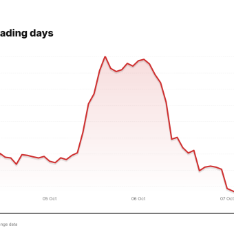 MRNA price over the last five trading days