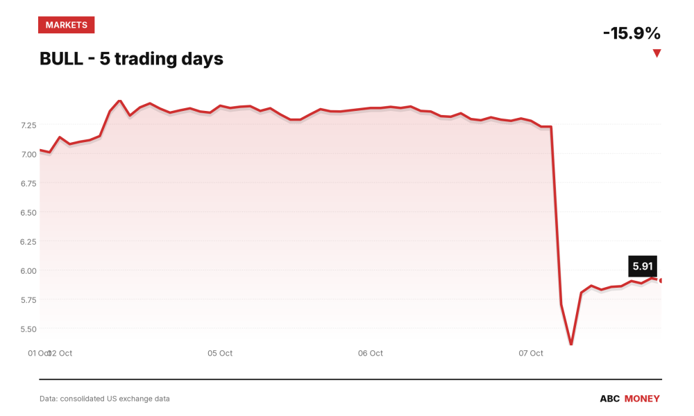 BULL price over the last five trading days