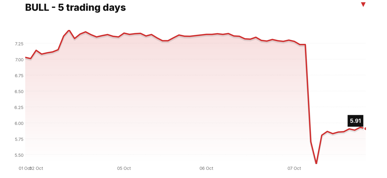 BULL price over the last five trading days