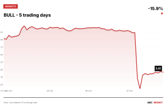 BULL price over the last five trading days