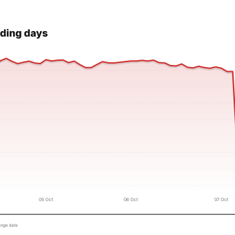 BULL price over the last five trading days