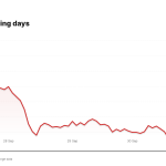 IBM price over the last five trading days