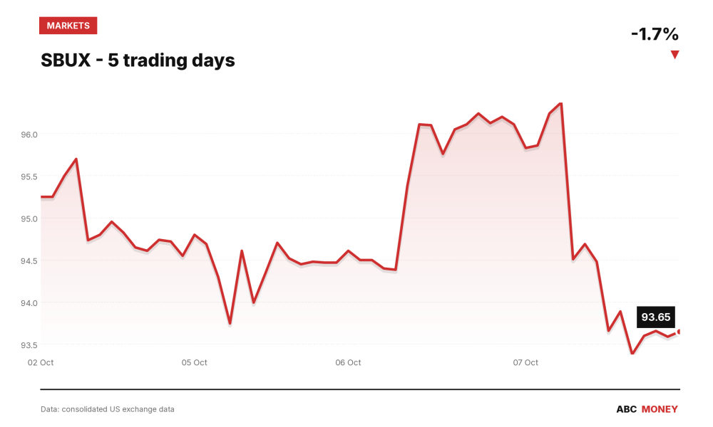 SBUX price over the last five trading days