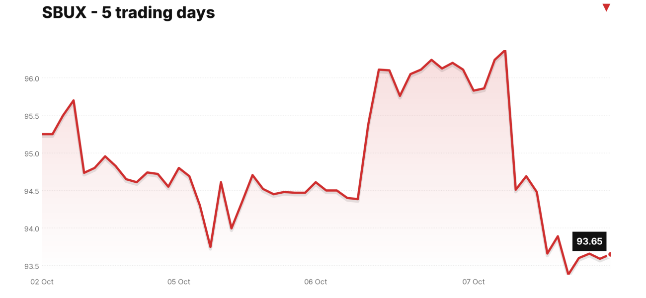 SBUX price over the last five trading days