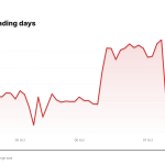 SBUX price over the last five trading days