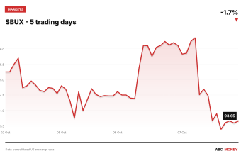 SBUX price over the last five trading days