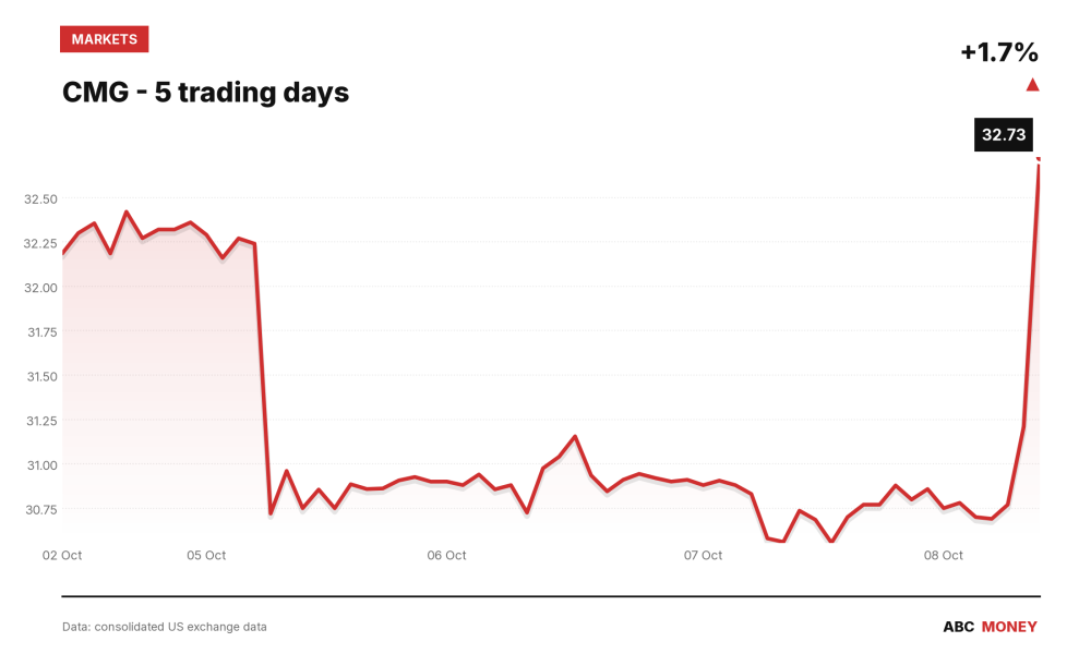 CMG price over the last five trading days