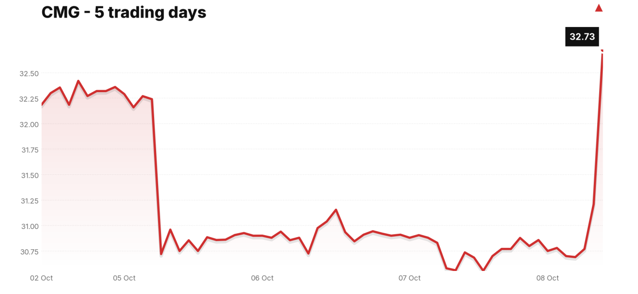 CMG price over the last five trading days