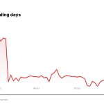 CMG price over the last five trading days