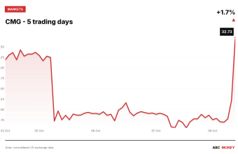 CMG price over the last five trading days