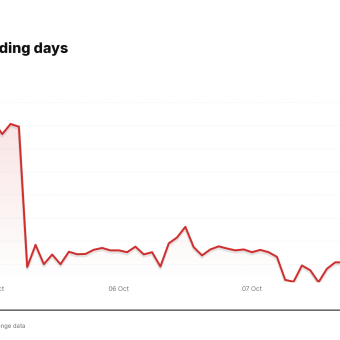 CMG price over the last five trading days