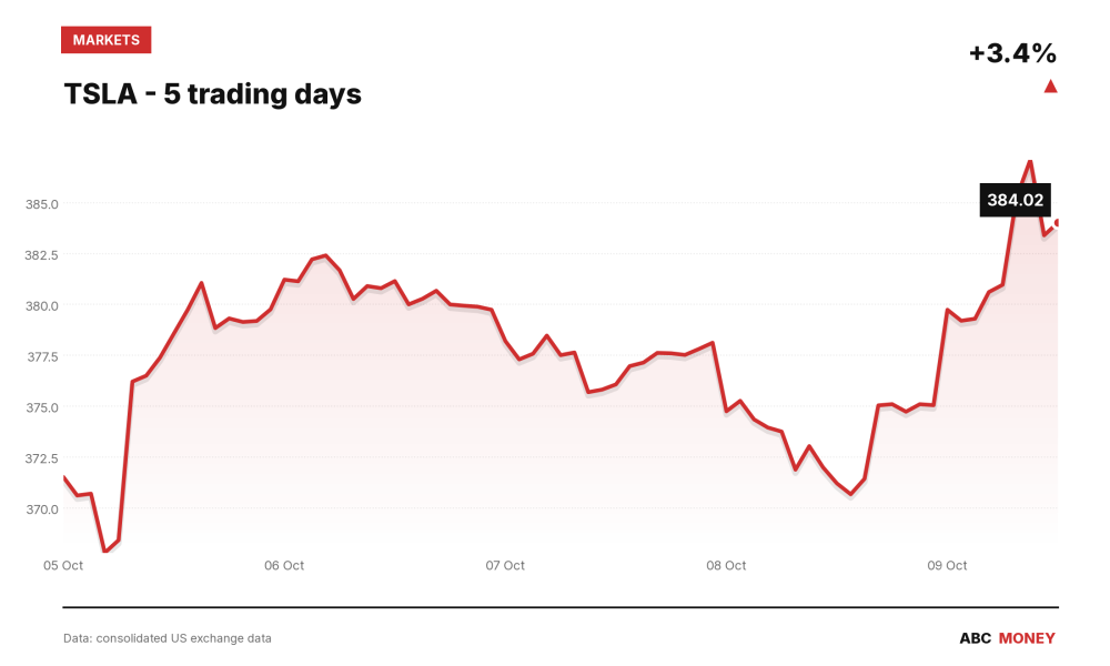 TSLA price over the last five trading days
