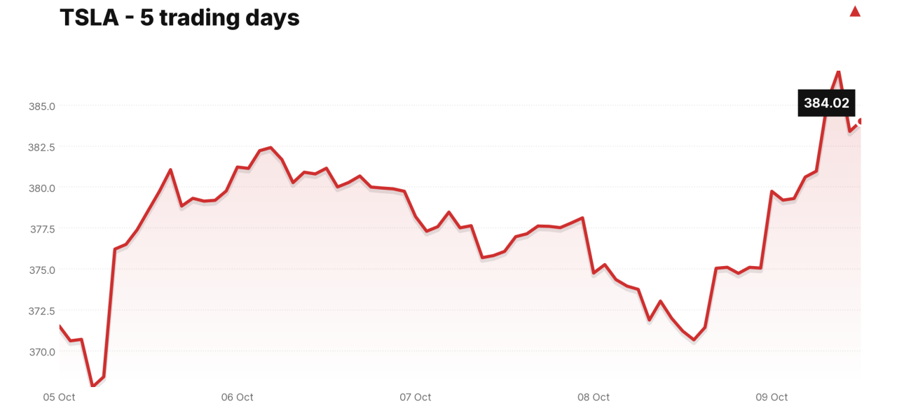 TSLA price over the last five trading days