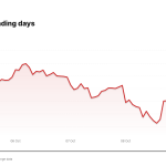 TSLA price over the last five trading days