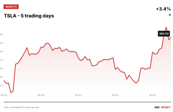TSLA price over the last five trading days