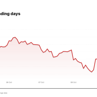 TSLA price over the last five trading days