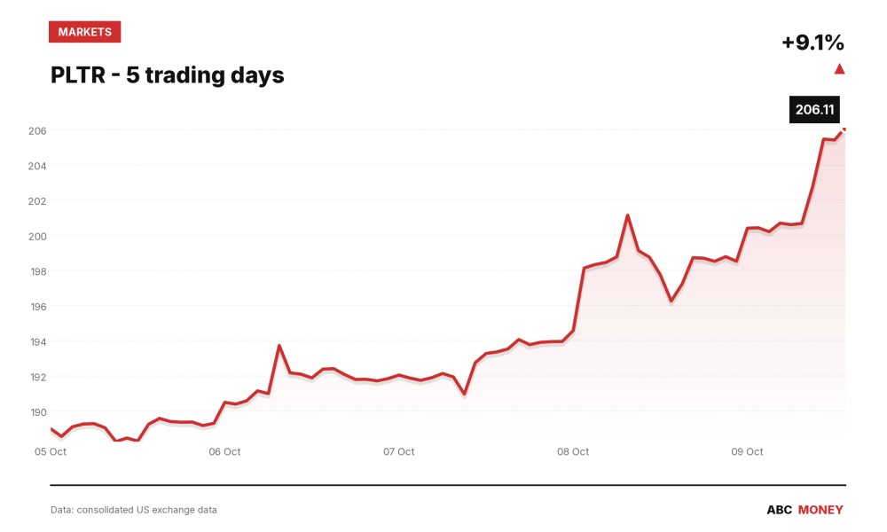 PLTR price over the last five trading days