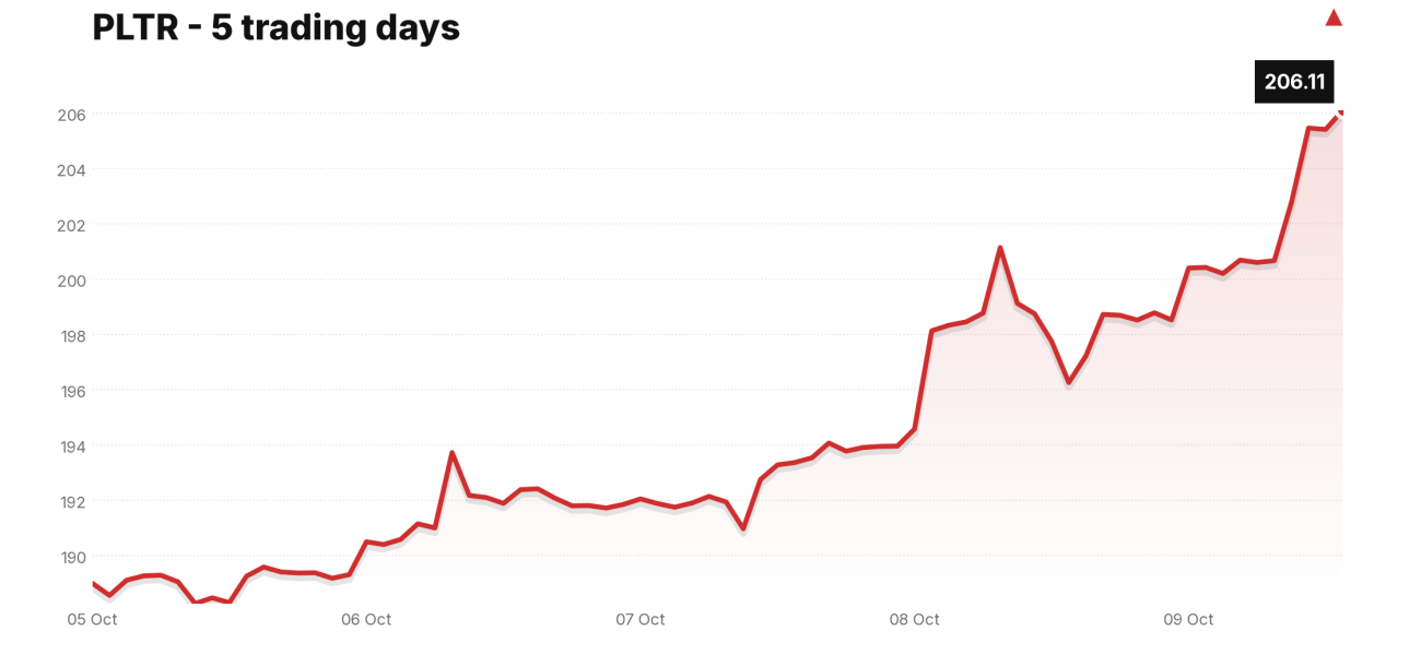 PLTR price over the last five trading days