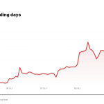 PLTR price over the last five trading days