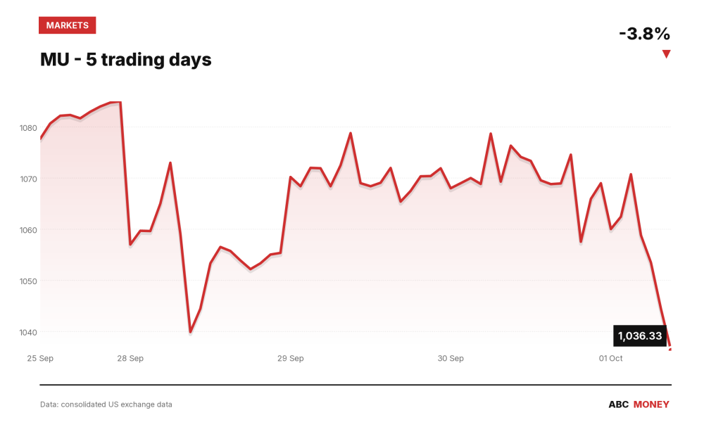 MU price over the last five trading days