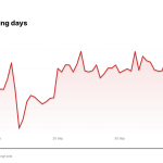 MU price over the last five trading days
