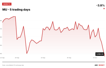 MU price over the last five trading days