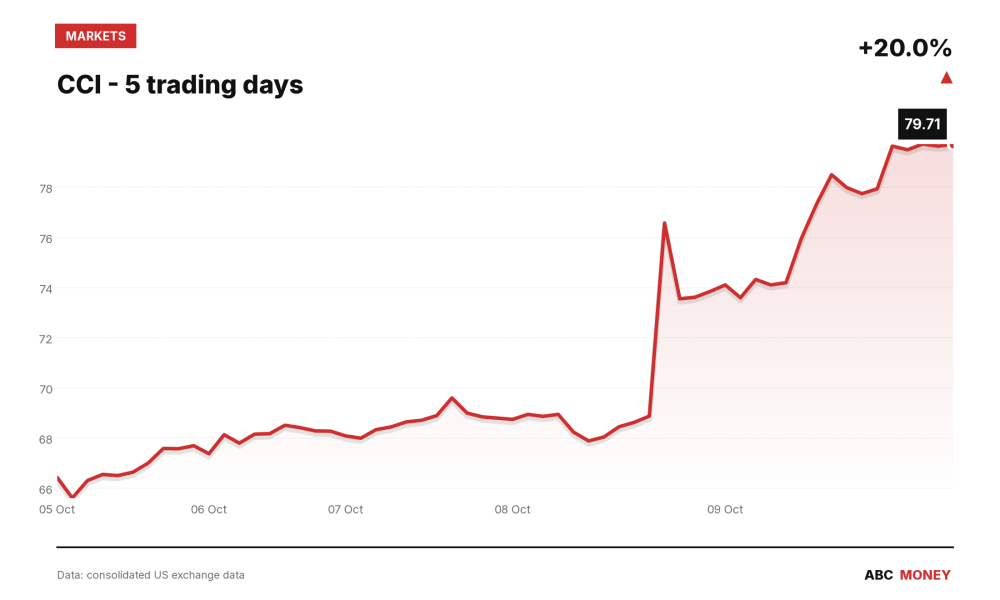 CCI price over the last five trading days