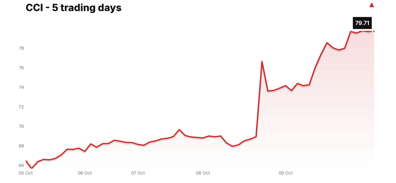 CCI price over the last five trading days