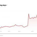 CCI price over the last five trading days