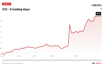 CCI price over the last five trading days