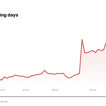 CCI price over the last five trading days