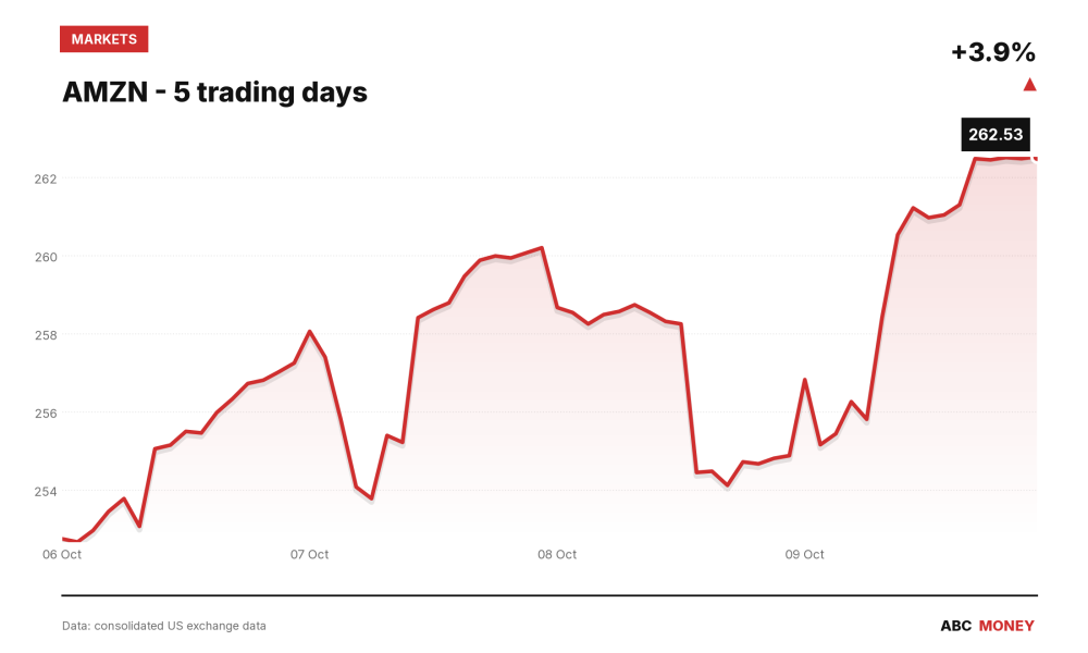 AMZN price over the last five trading days