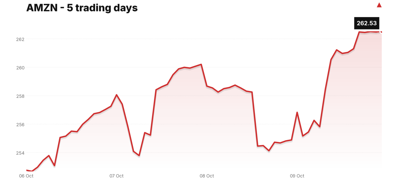 AMZN price over the last five trading days