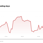 AMZN price over the last five trading days