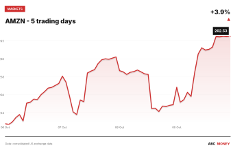 AMZN price over the last five trading days
