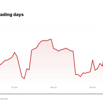 AMZN price over the last five trading days