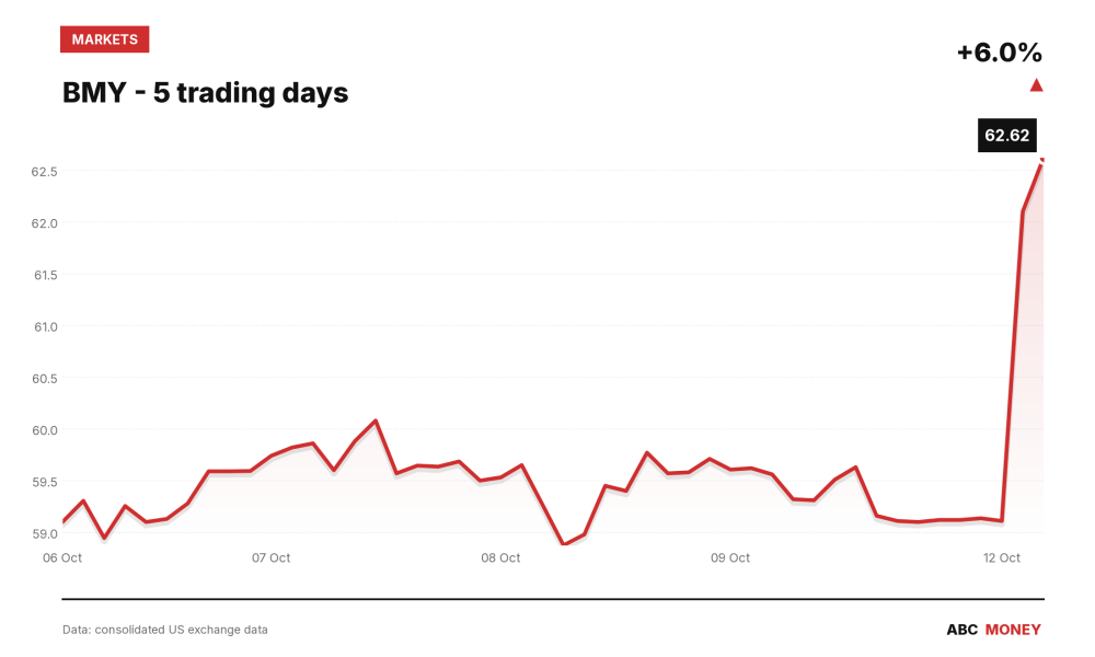 BMY price over the last five trading days